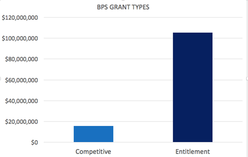 BPS Grant Types FY17 